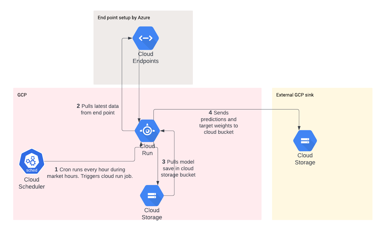 Pulling Model, predicting, and providing allocation recommendations