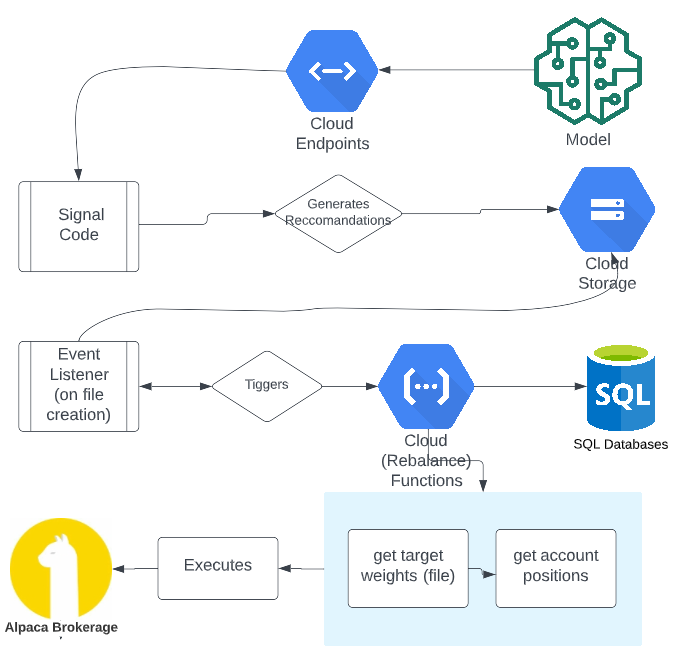 Rebalance Process