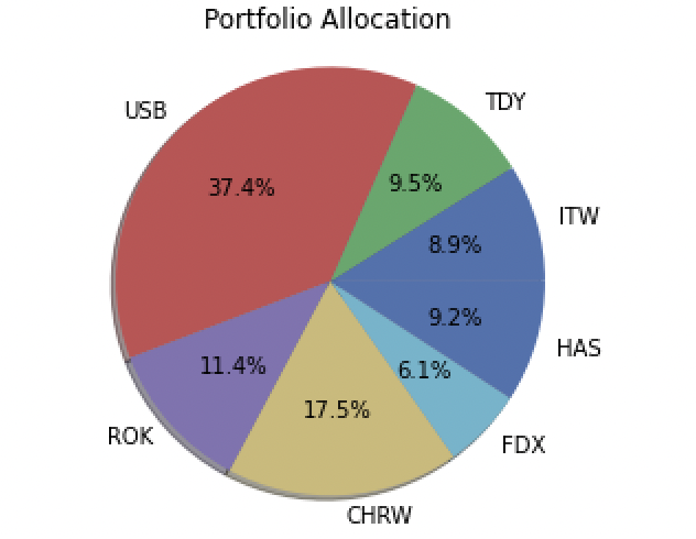 Portfolio Allocation