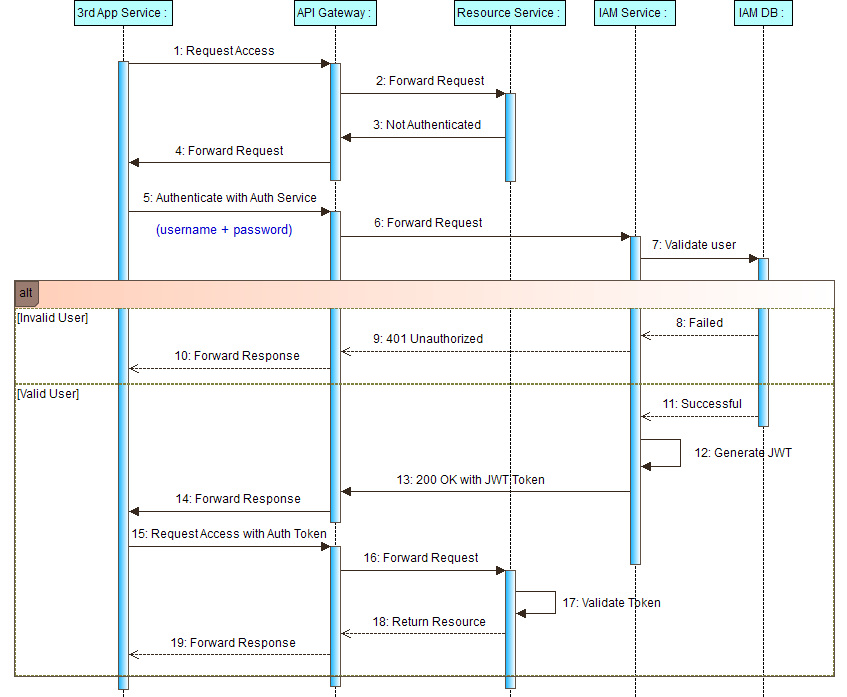 Communication Flows