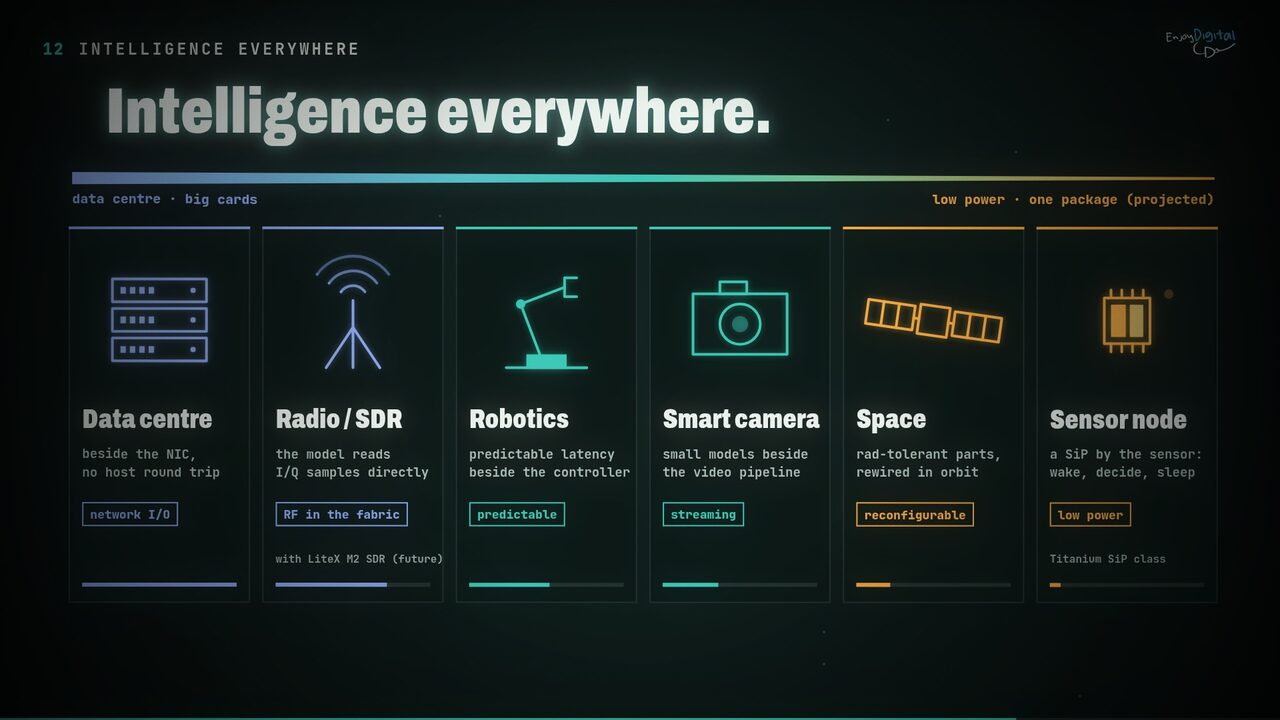Intelligence everywhere: data centre, radio/SDR, robotics, smart camera, space, sensor node
