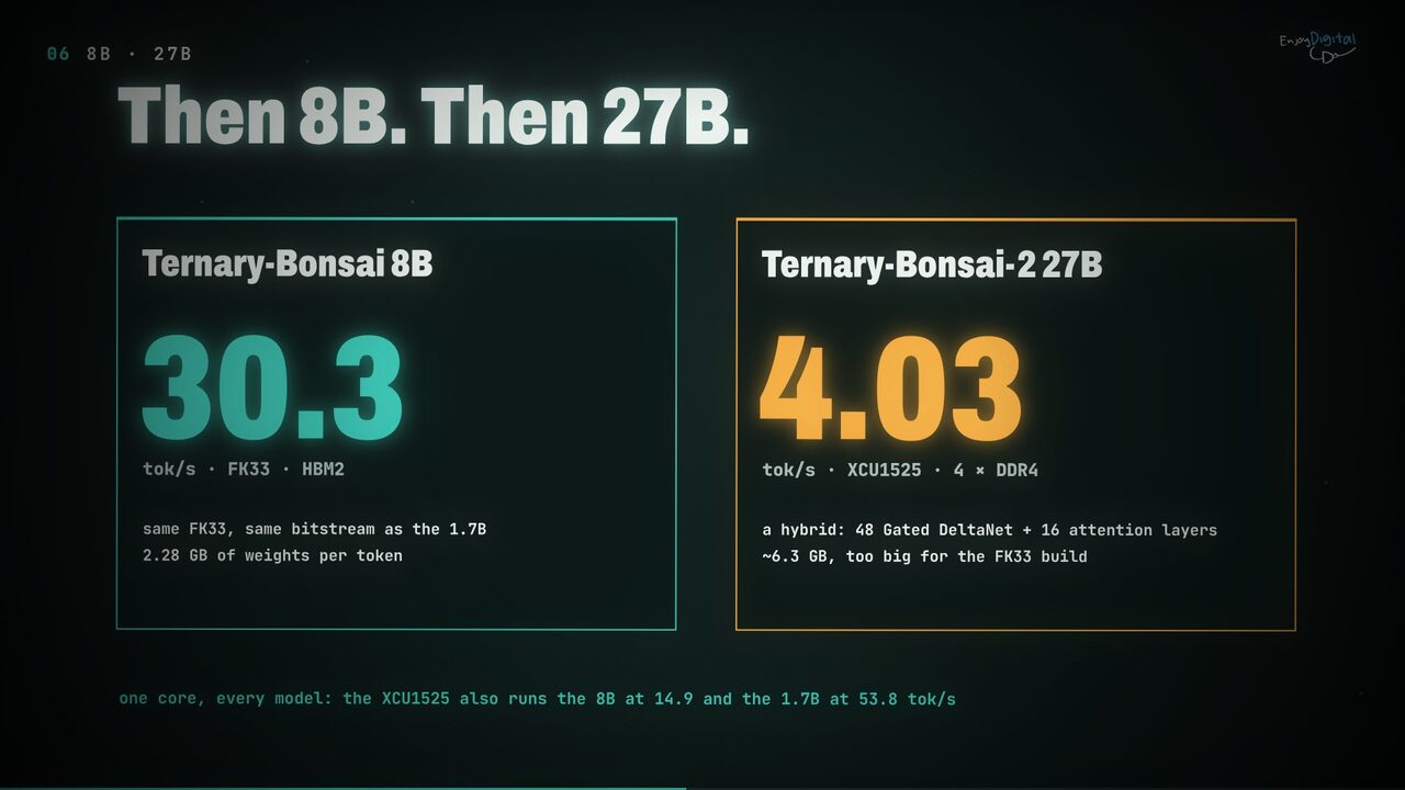 Then 8B, then 27B: Ternary-Bonsai 8B at 30.3 tok/s on the FK33's HBM2, Ternary-Bonsai-2 27B at 4.03 tok/s on the XCU1525's four DDR4 controllers