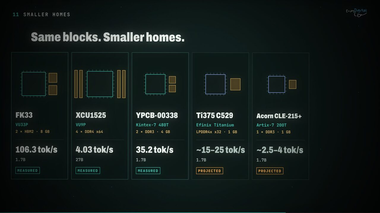 Same blocks, smaller homes: FK33, XCU1525 and YPCB-00338 measured; an Efinix Ti375 and an Artix-7 200T projected