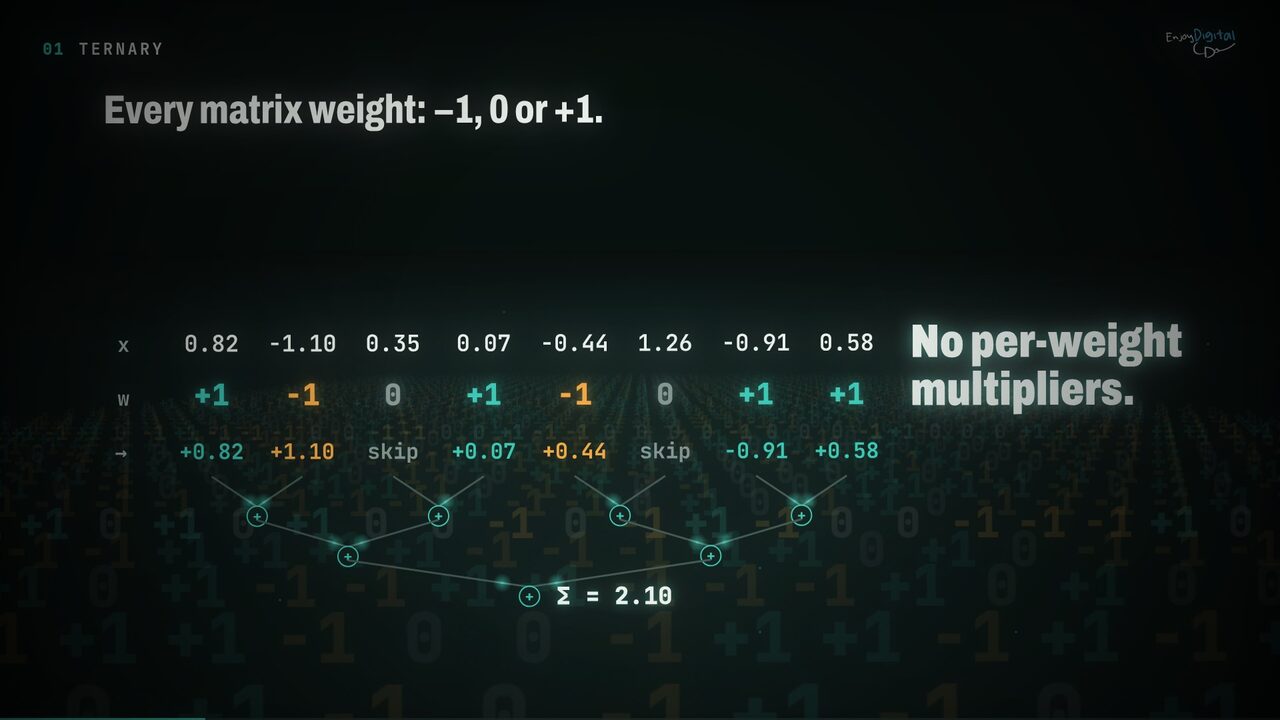 Every matrix weight is -1, 0 or +1: a dot product selects +x, skips, or takes -x, then adds