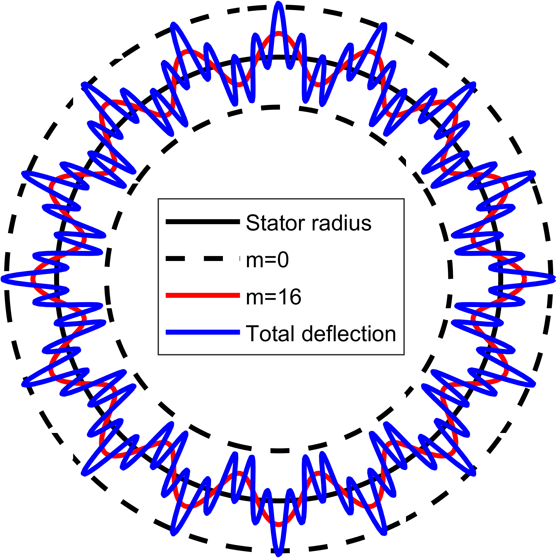 Quasi-static deformation