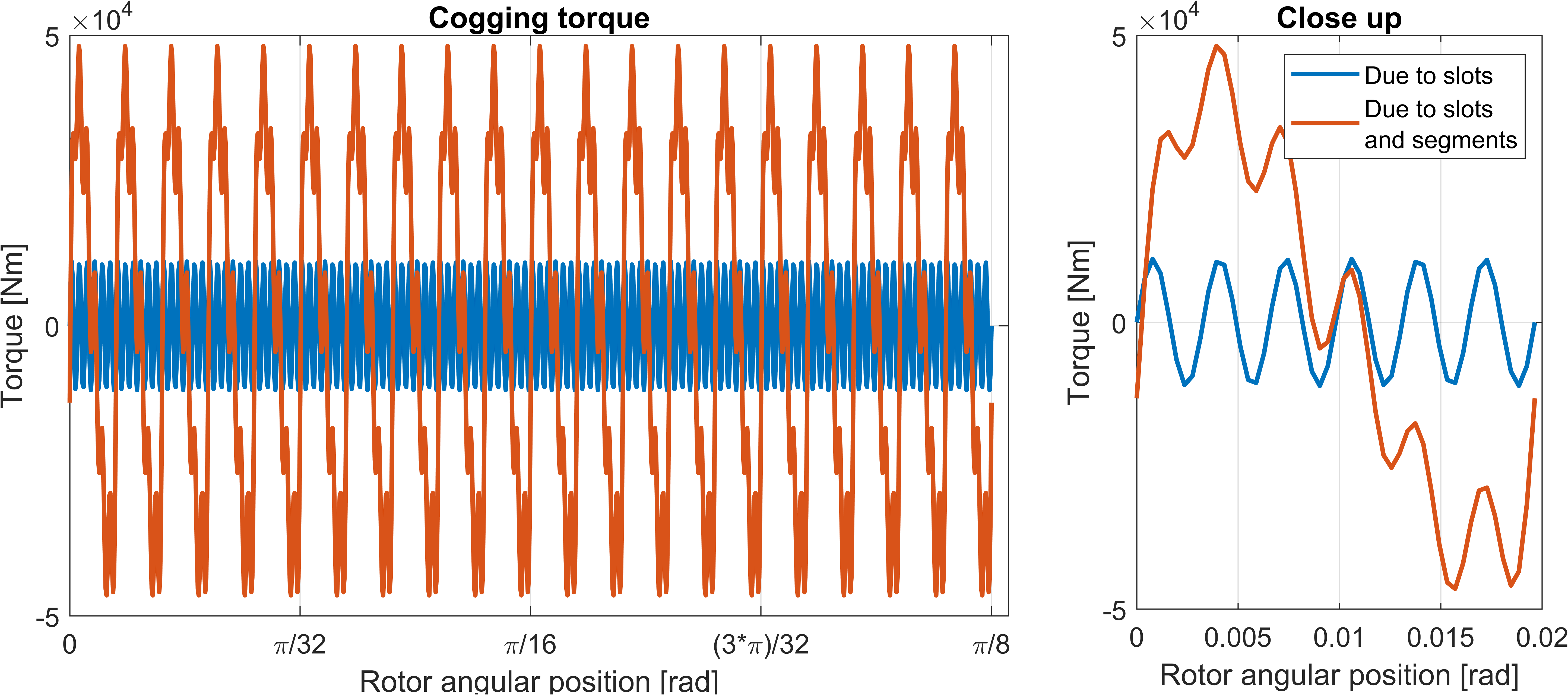 Cogging torque