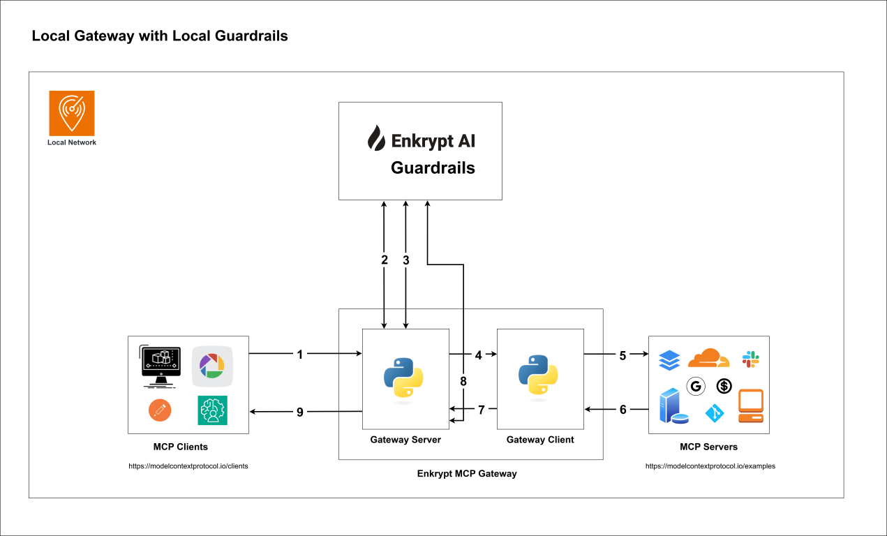 Local Gateway with Local Guardrails Flow