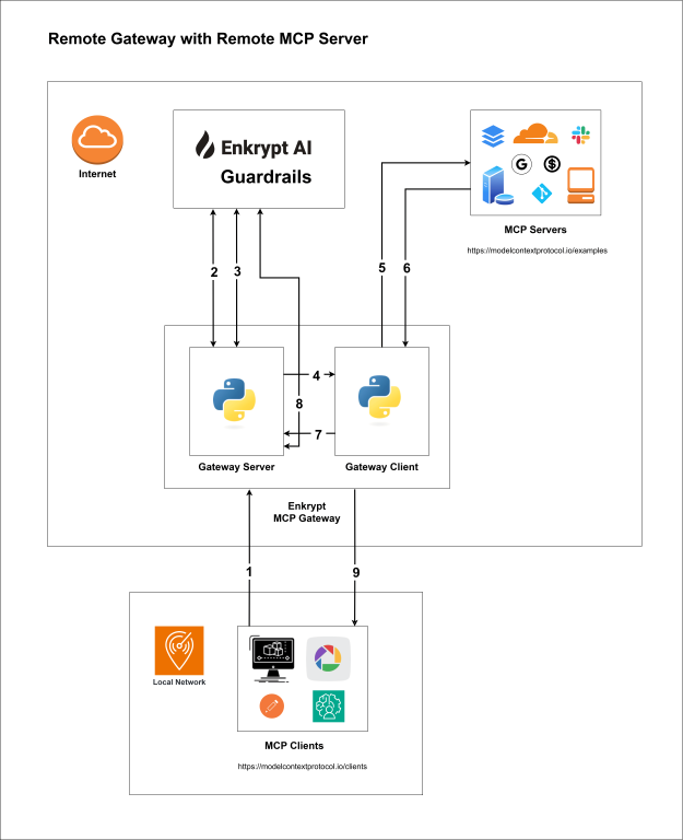 Remote Gateway with Remote Guardrails and Remote MCP Server Flow