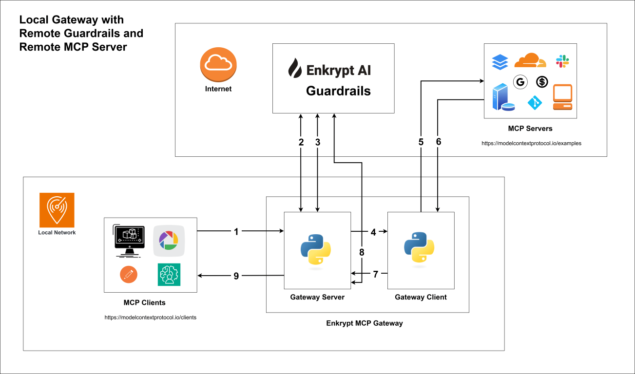 Local Gateway with Remote Guardrails and Remote MCP Server Flow