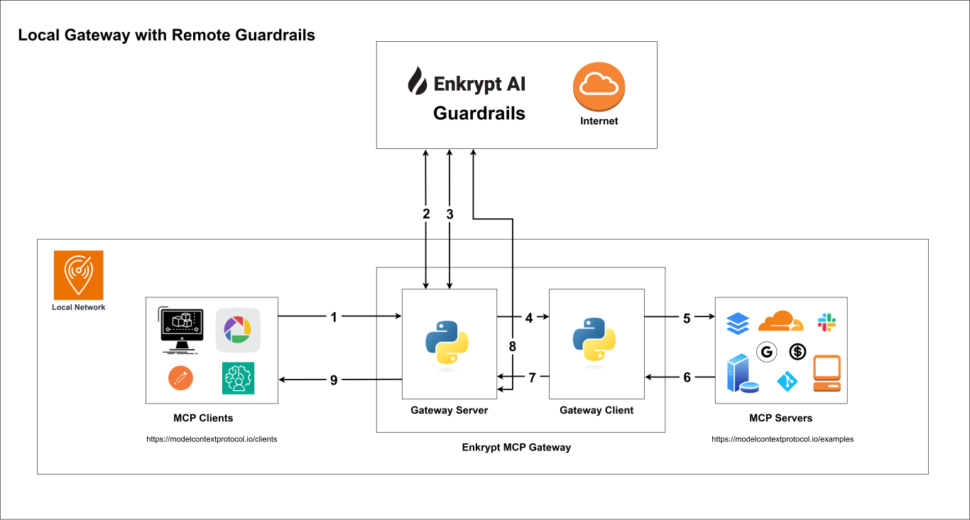 Local Gateway with Remote Guardrails Flow