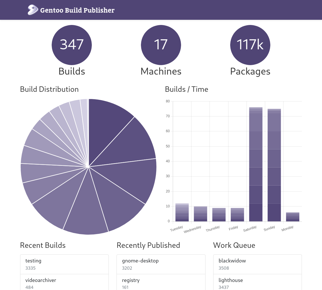 Gentoo Build Publisher dashboard