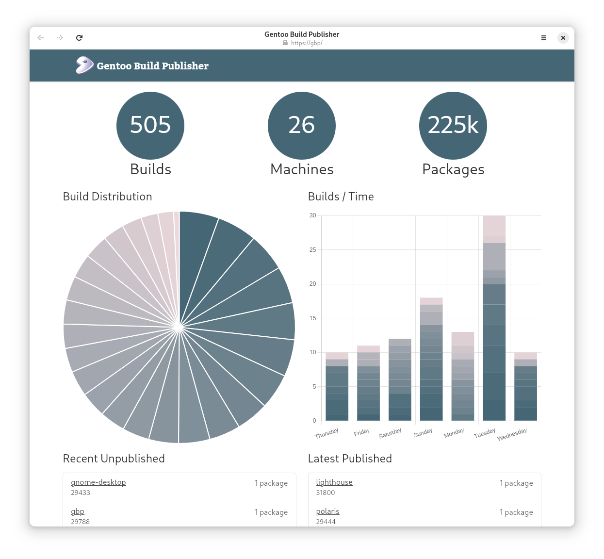 Gentoo Build Publisher dashboard