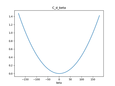 Sideslip coefficients