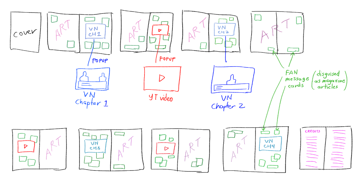 Magazine Wireframe Sketch