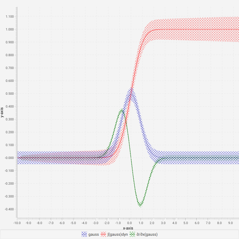 DataSetIntegrateDifferentiateSample