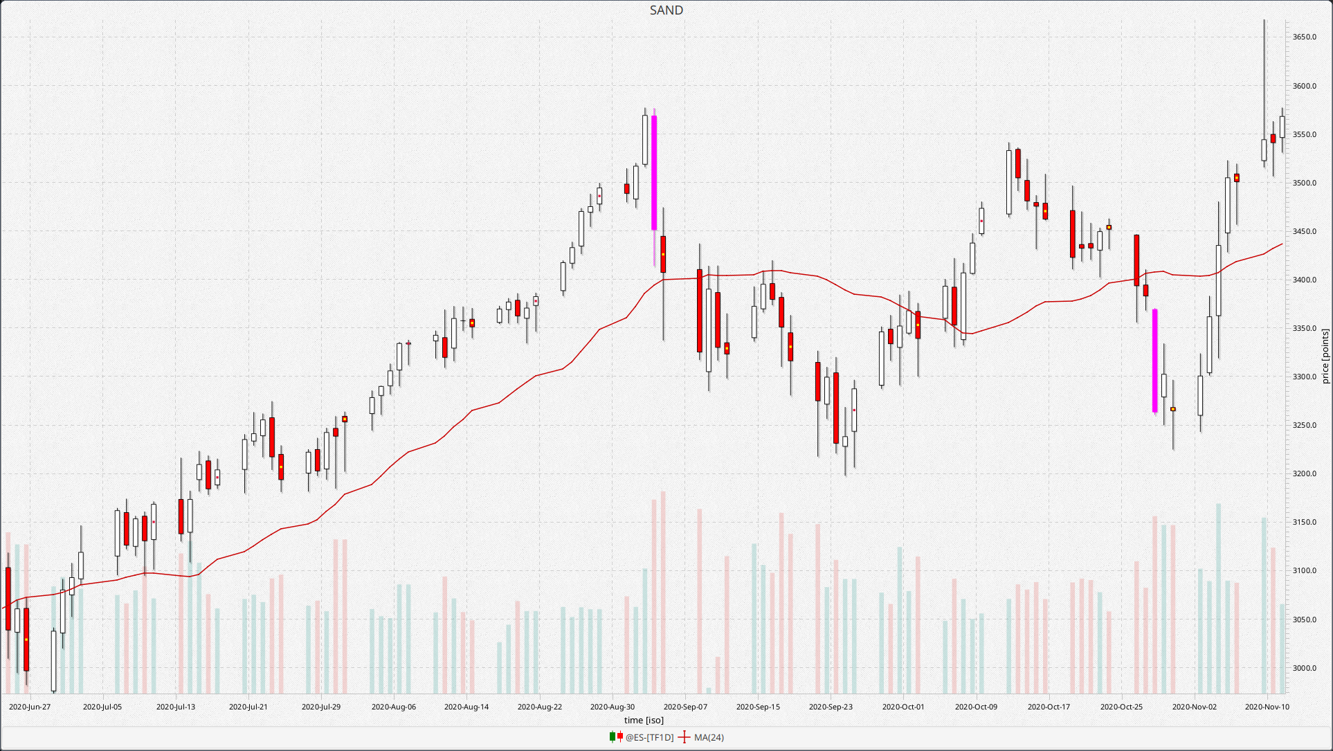 FinancialAdvancedCandlestickSample