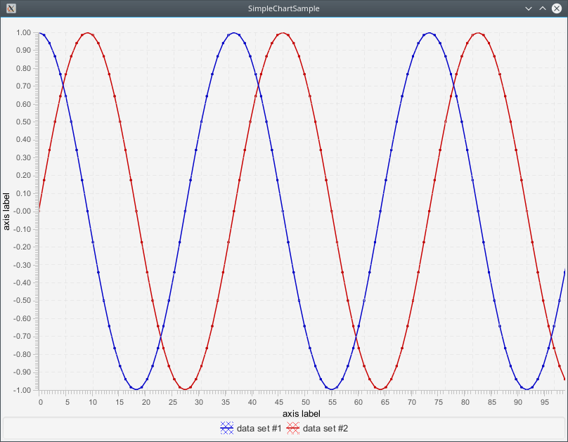 simple ChartFx example