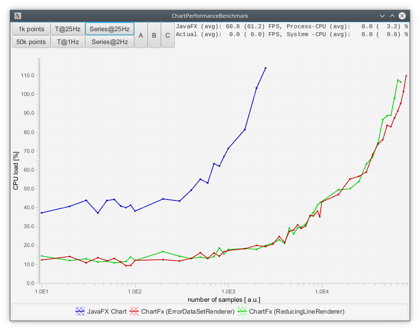 JavaFX-ChartFx performance comparison for 25 Hz