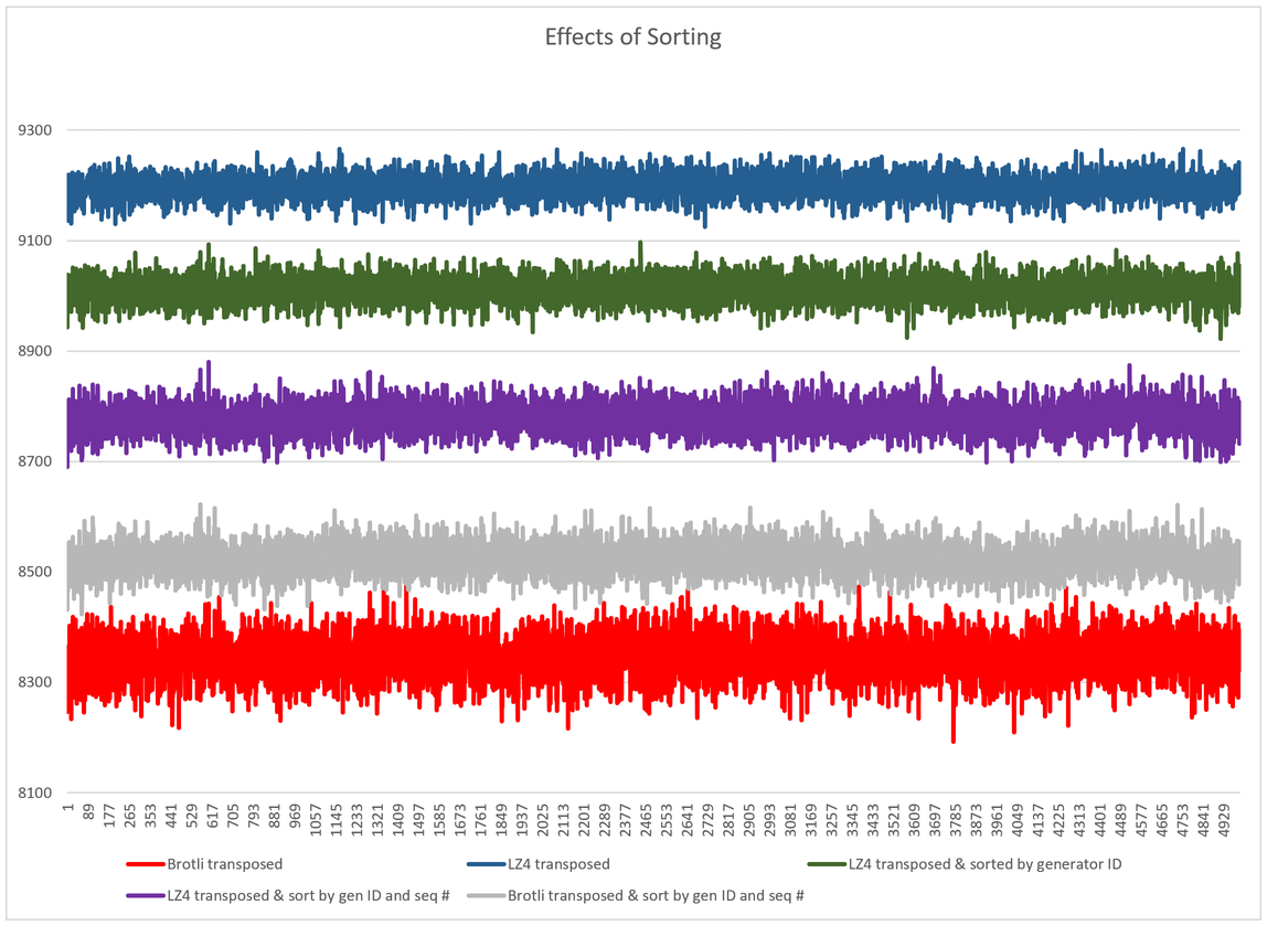 chart showing benefits of preconditioning data