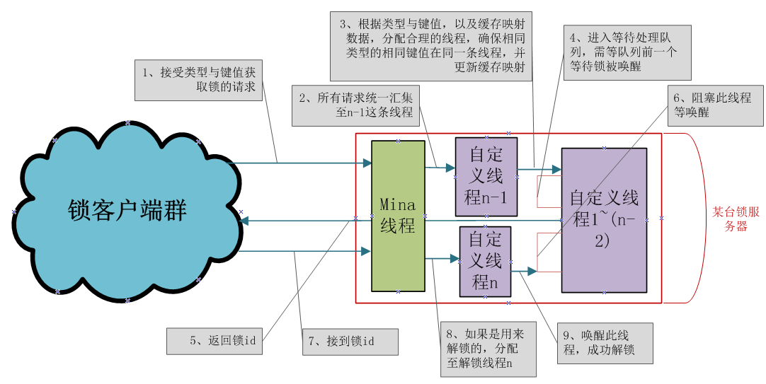 锁服务器