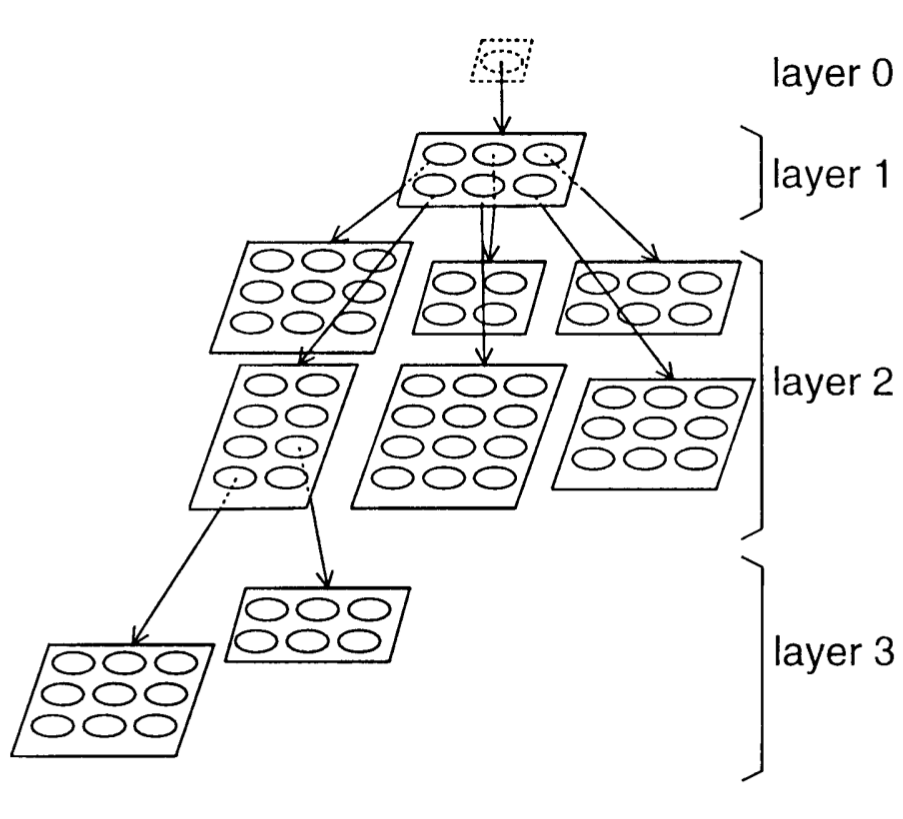 An example of the GHSOM structure