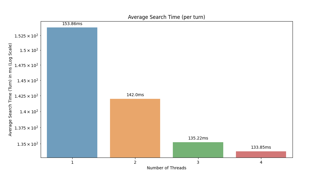 Benchmark result with OpenMP parallel