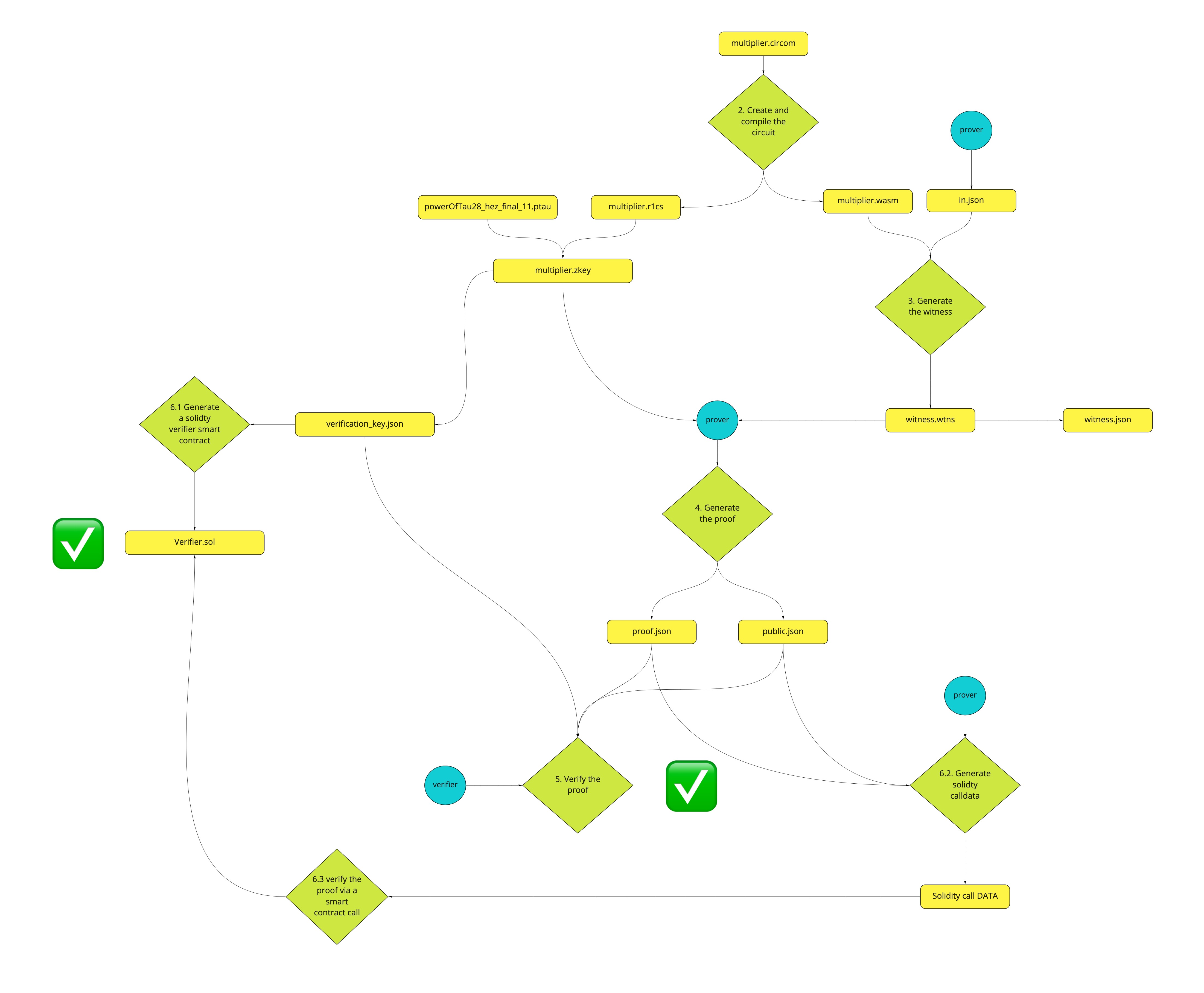 GitHub - saremeskandary/anonymous-message-using-ZK-proof: goal is to ...