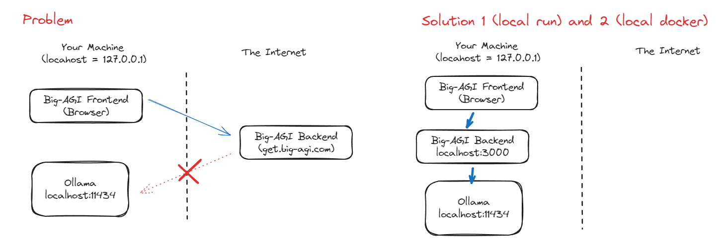 Ollama Networking Chart