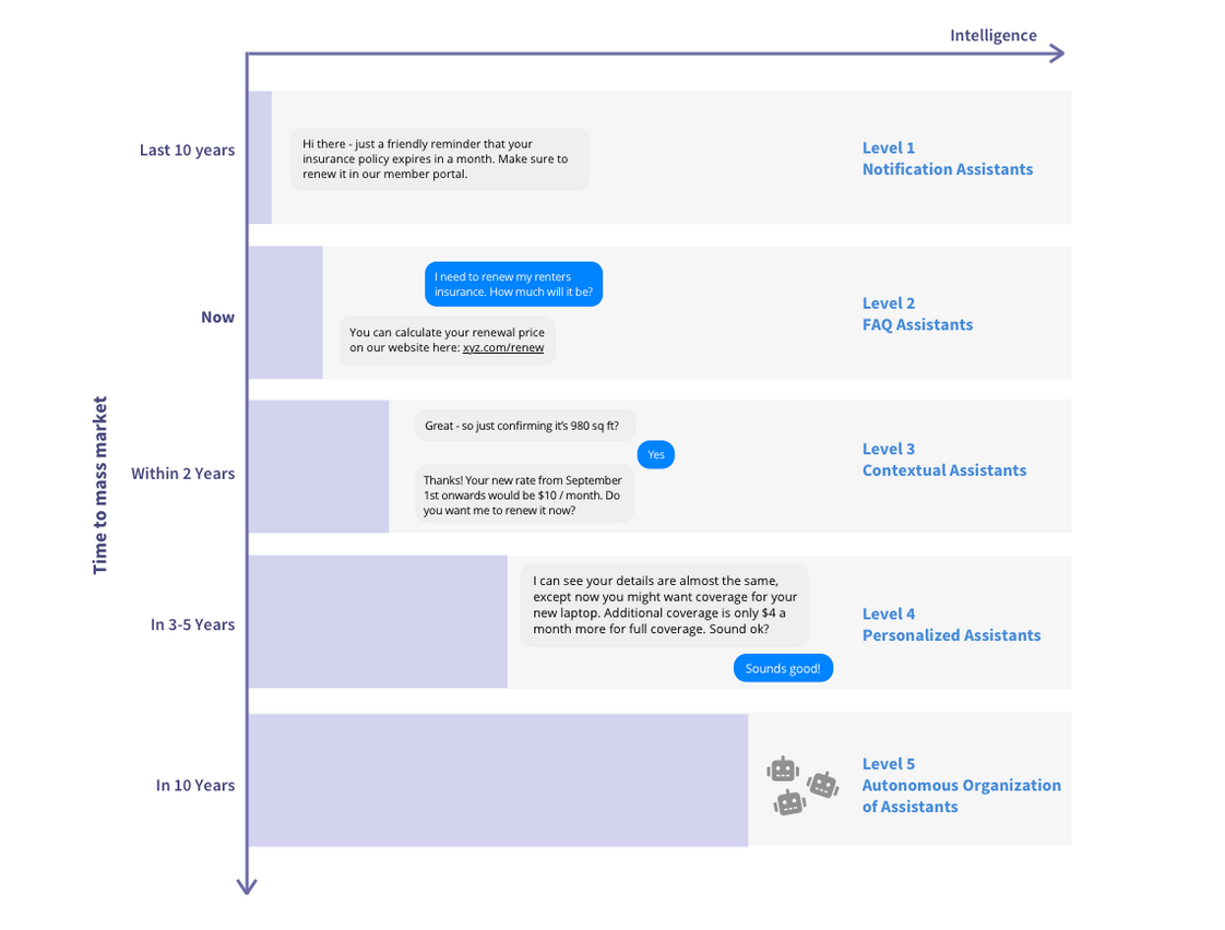 Chatbots in the near Future