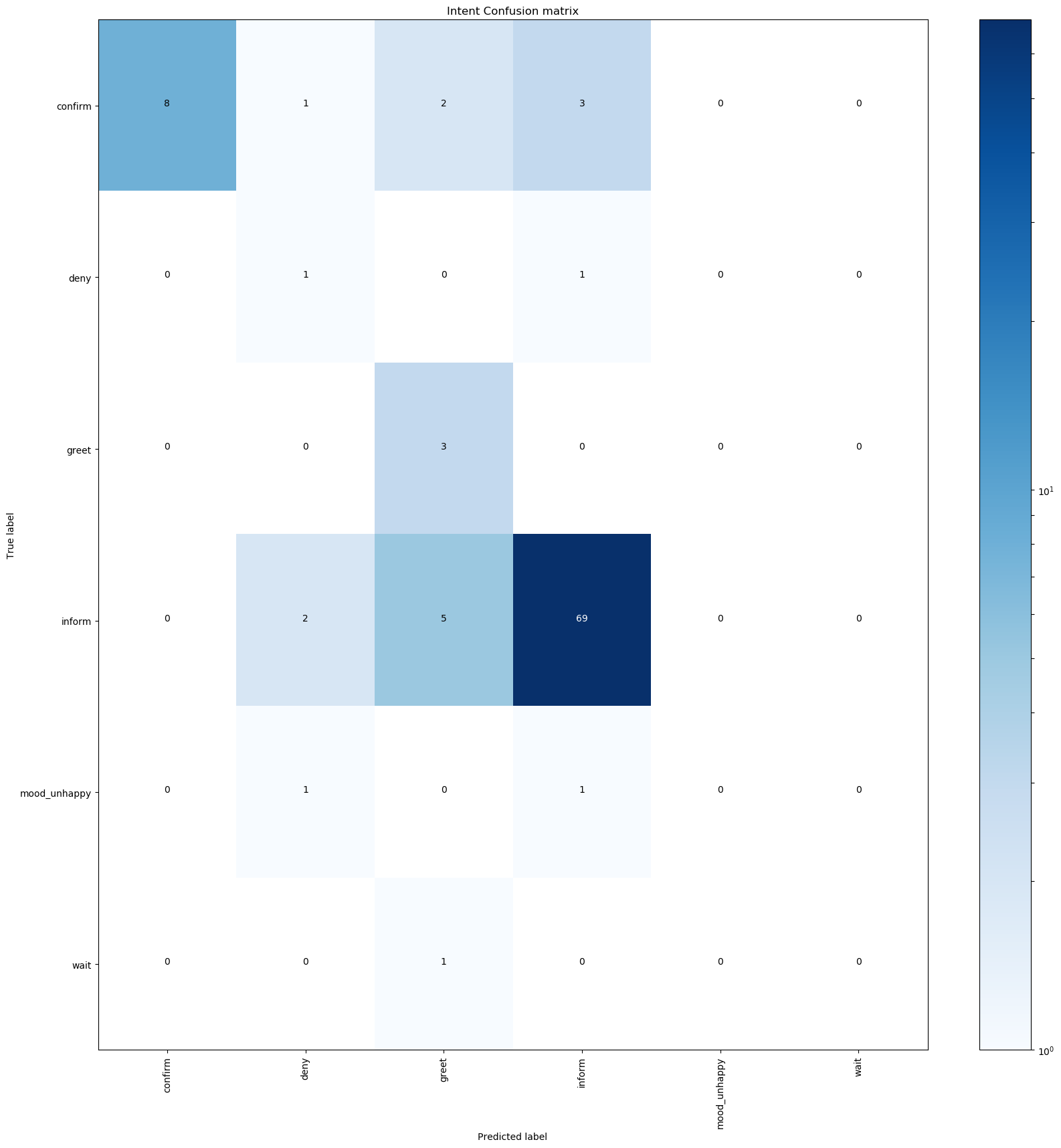 Confusion Matrix on Testdaten