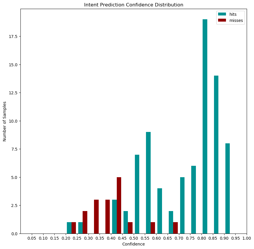 Histogram on Intent Confidence