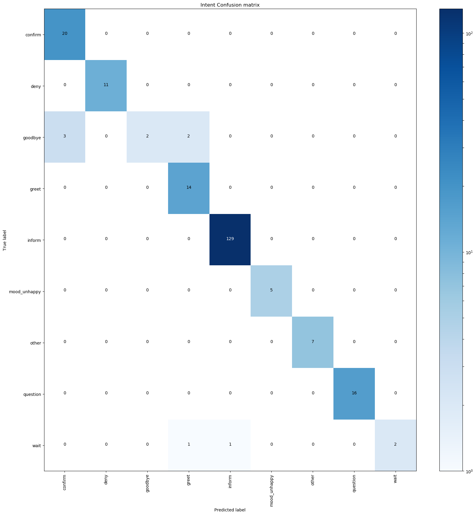 Confusion Matrix on Trainingsdaten