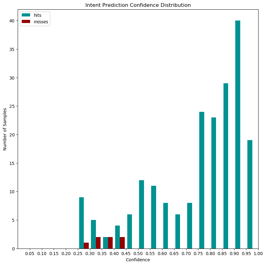 Histogram on Intent Confidence