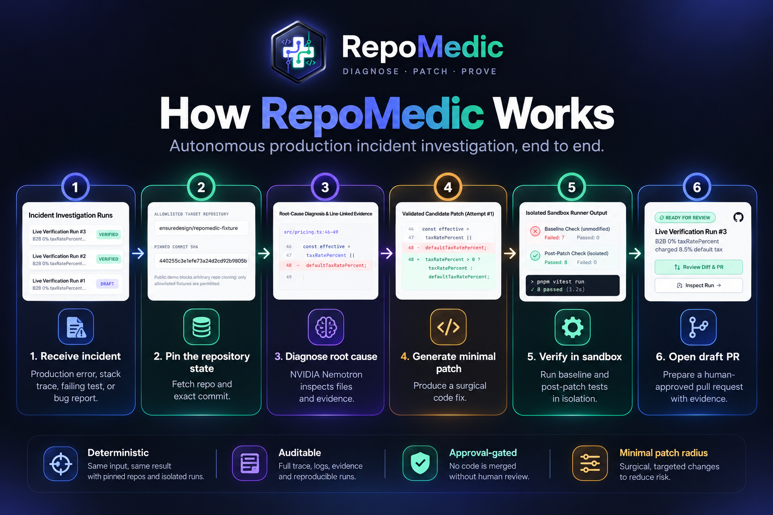 How RepoMedic Works