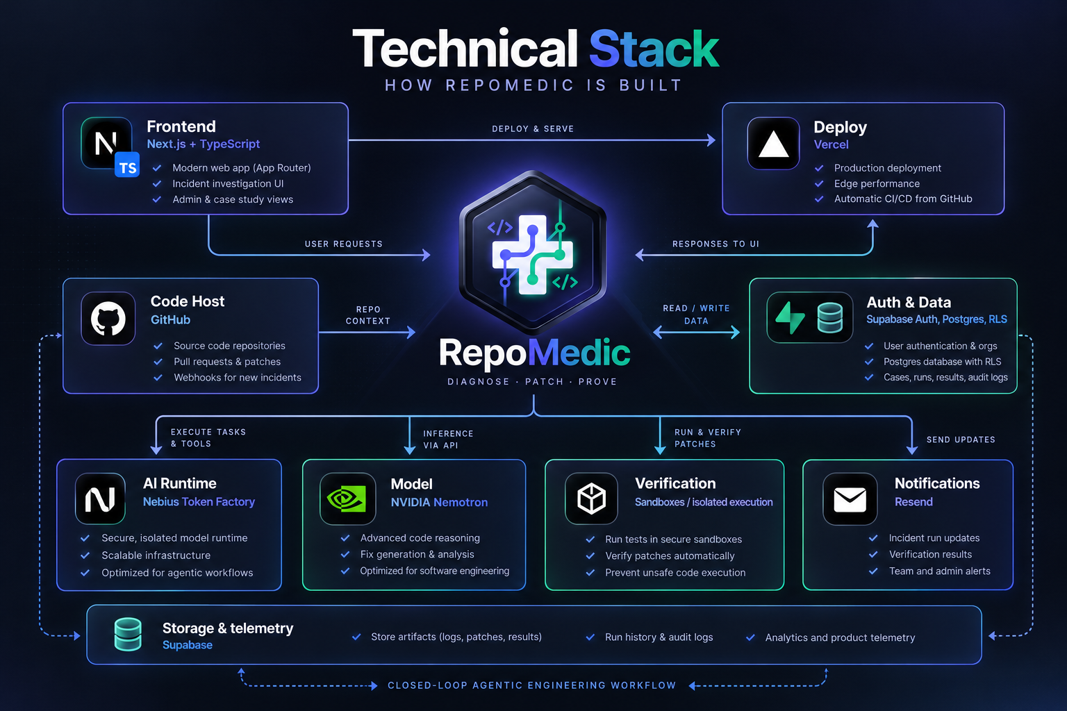 Technical Stack