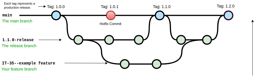 Catalyst/Infra git-flow