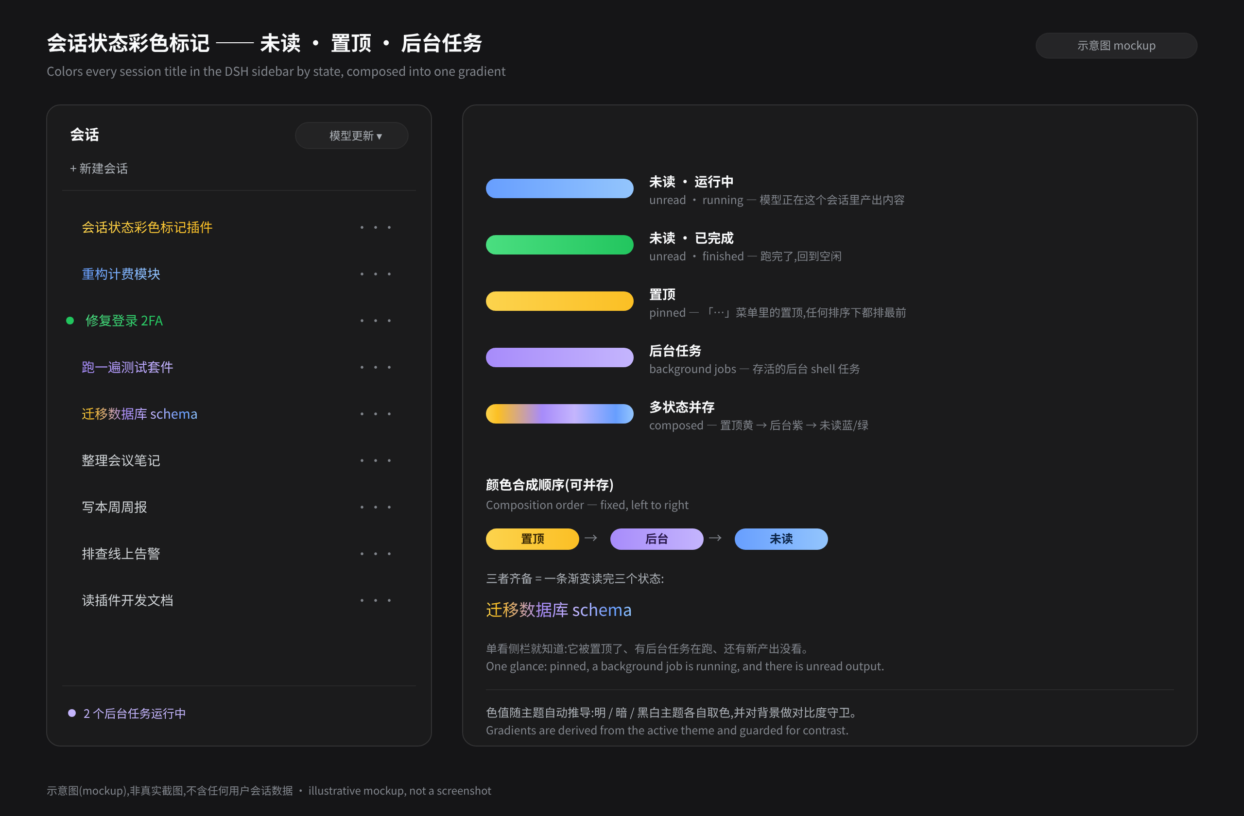 侧栏每个会话标题按状态染色:置顶黄、未读蓝/绿、后台任务紫,多状态合成一条渐变