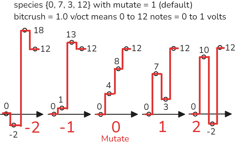 mutate