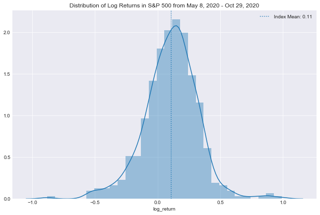 Distribution of Log Returns over Period of Study