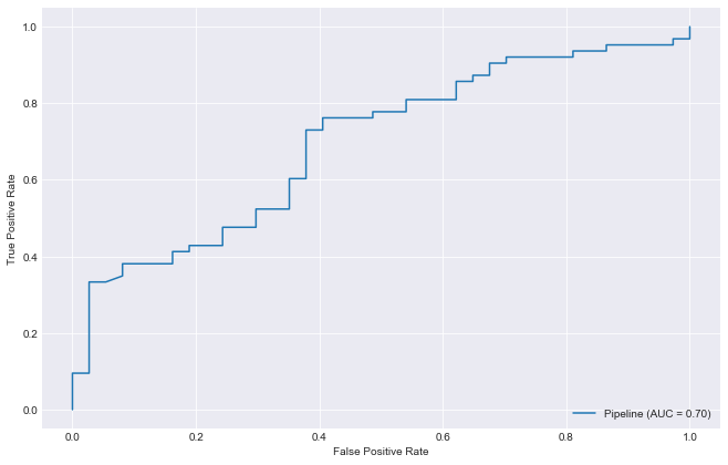 ROC Curve for the XGBRFClassifier Model