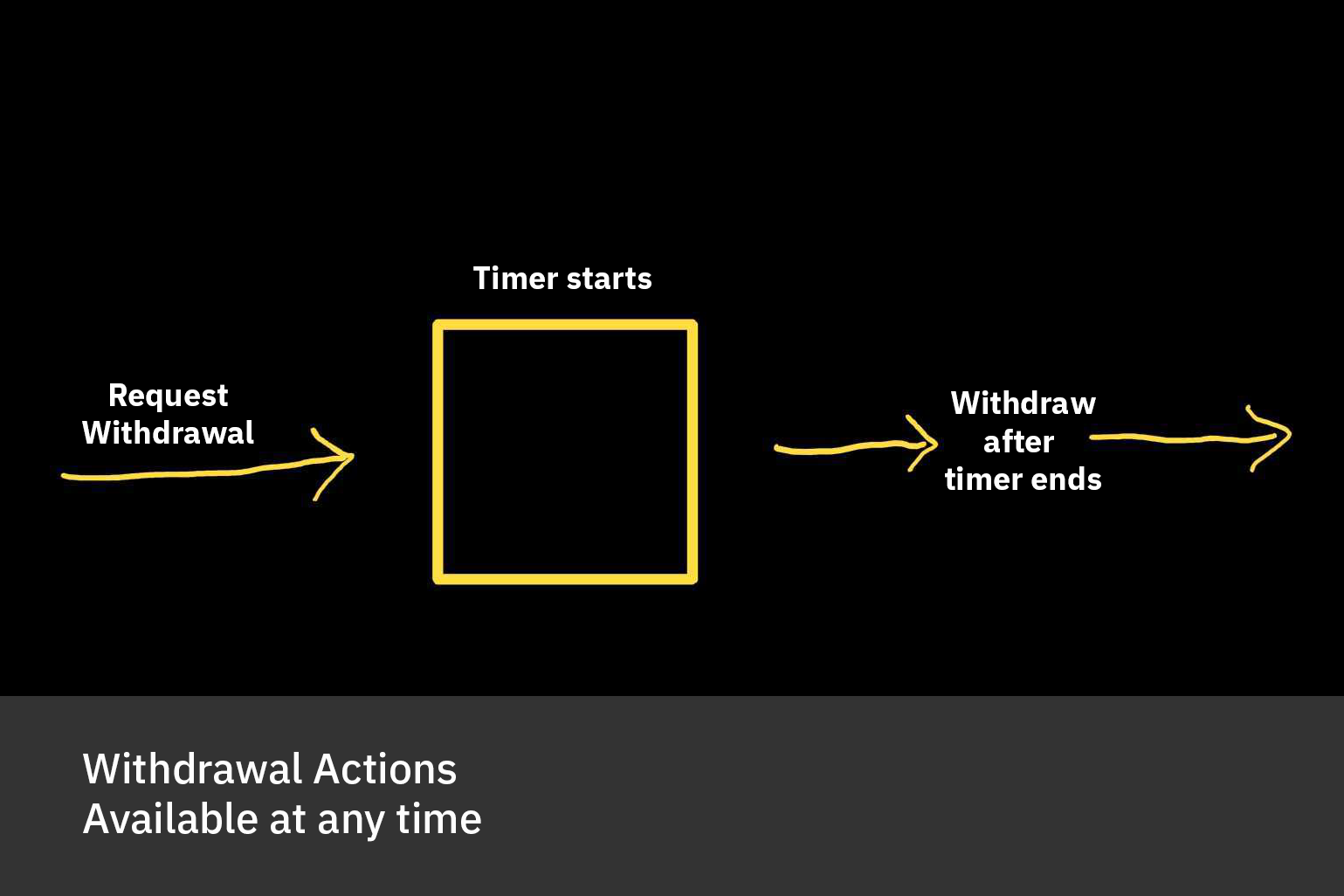 Withdrawal actions