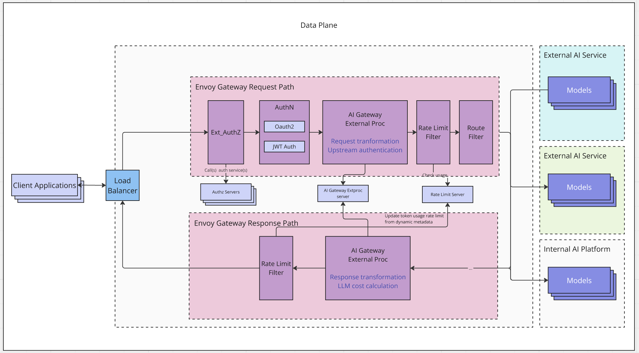 Envoy AI Gateway 数据面架构