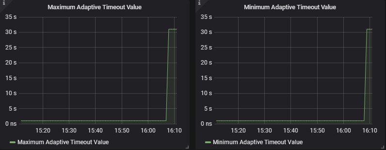 Adaptive Timeout Value panel