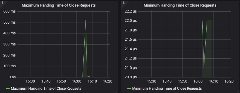 Handing Time of Close Requests