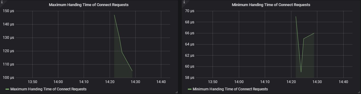 Handing Time of Connect Requests