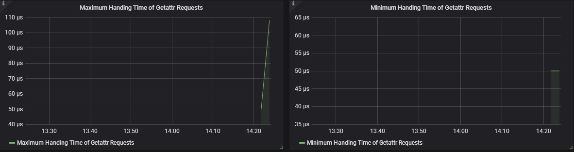 Handing Time of Getattr Requests