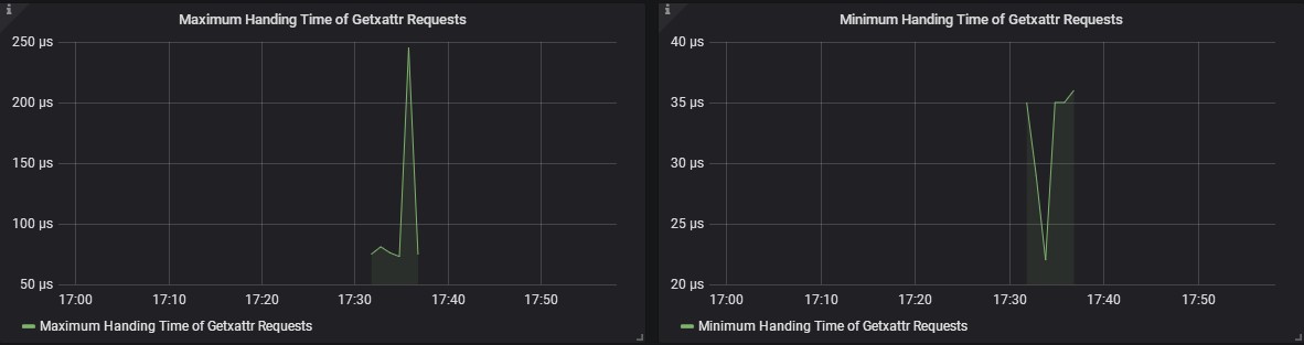 Handing Time of Getattr Requests