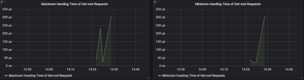 Handing Time of getroot Requests