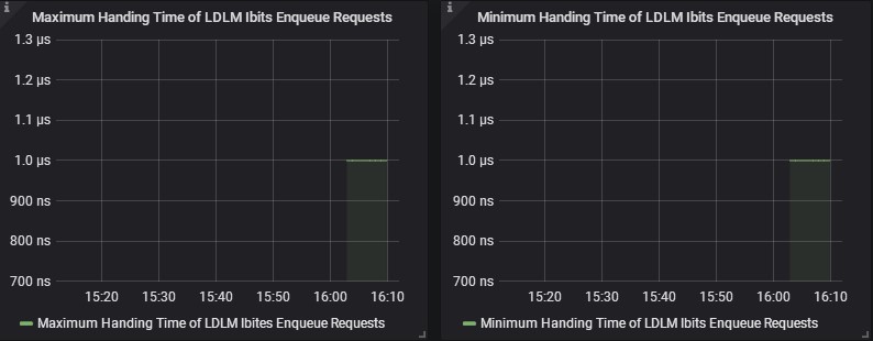 Handing Time of LDLM ibits Enqueue Requests