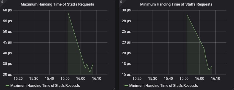 Handing Time of Statfs Requests